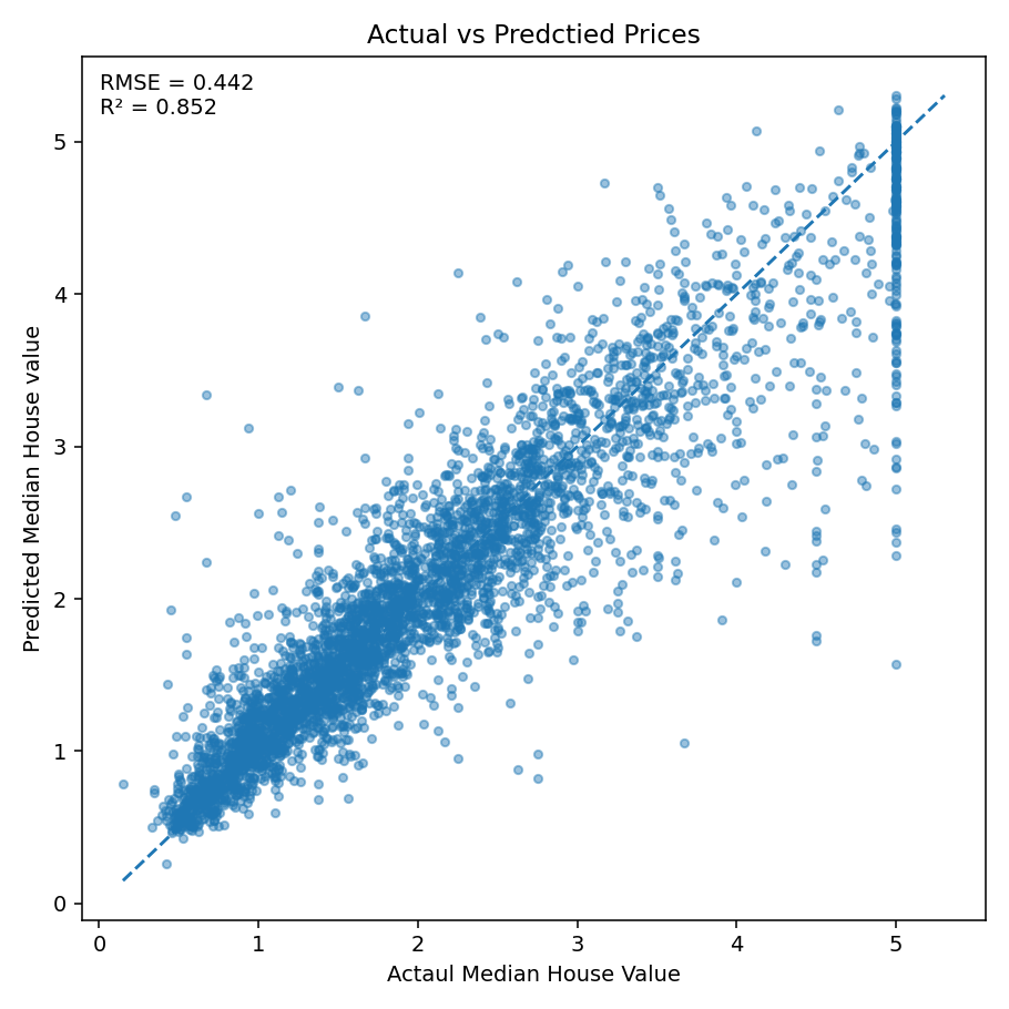 Actual vs Predicted house prices