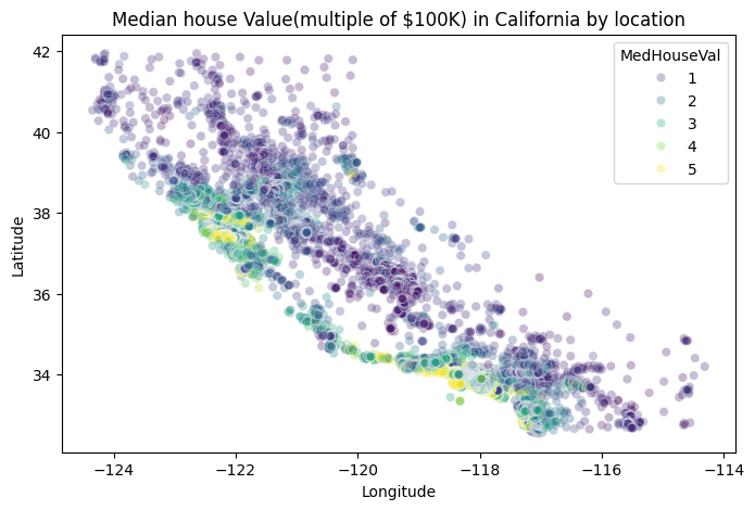 California Housing Price Prediction