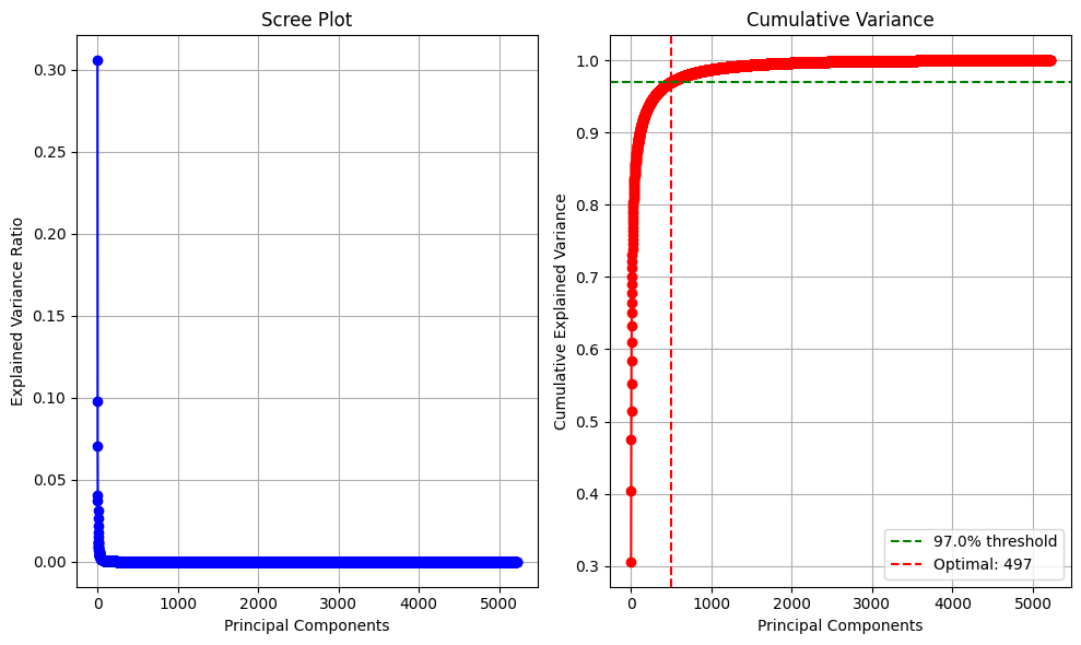 Scree and PCA plot