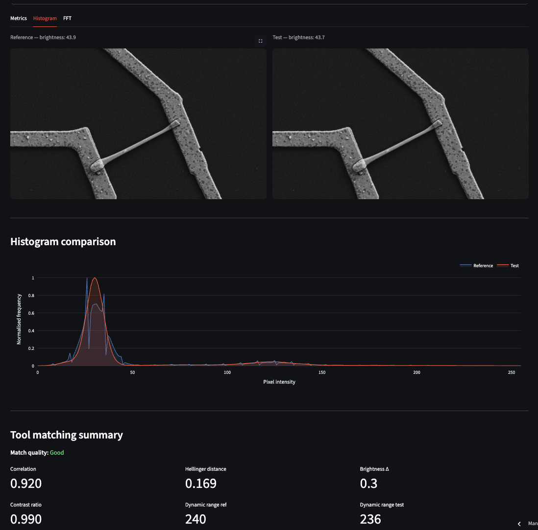 Screenshot of the SEM Image Quality Metrics Tool Histogram tab showing overlapping 
          reference and test image intensity distribution plots and a tool-matching summary 
          table with Hellinger distance, brightness difference and contrast ratio metrics.
