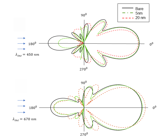 differential cross-section