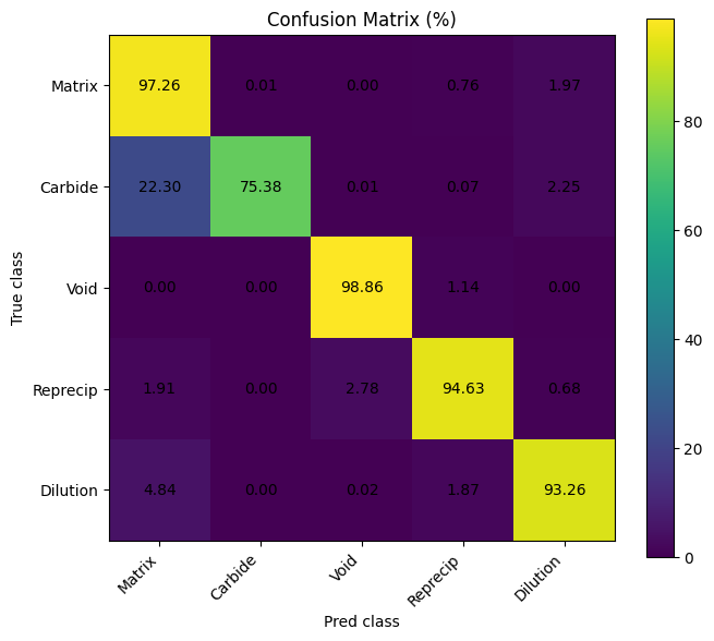 Confusion matrix for 5-class SEM microstructure segmentation model